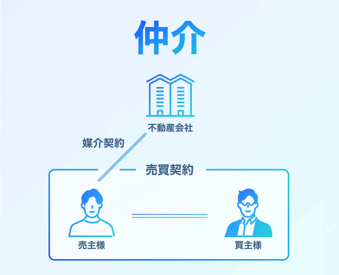 仲介の図